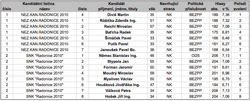 Výsledky voleb do zastupitelstva obce Radonice 2010