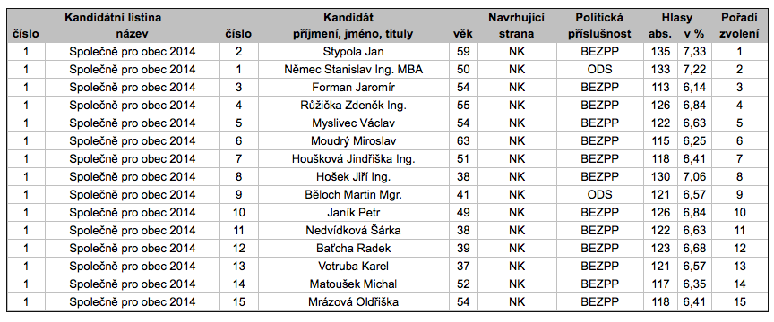Výsledky voleb do zastupitelstva obce Radonice 2014